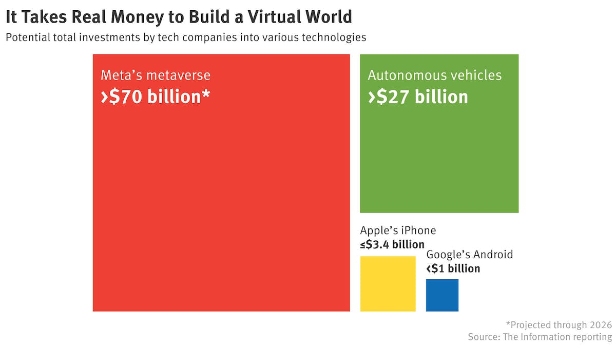 the-metaverse-money-pit:-how-meta&rsquo;s-$70-billion-bet-compares-to-tech&rsquo;s-biggest-gambles-&ndash;-the-information